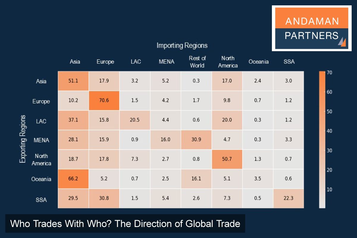 You are currently viewing Who Trades With Who? A Regional Breakdown of the Global Direction of Trade
