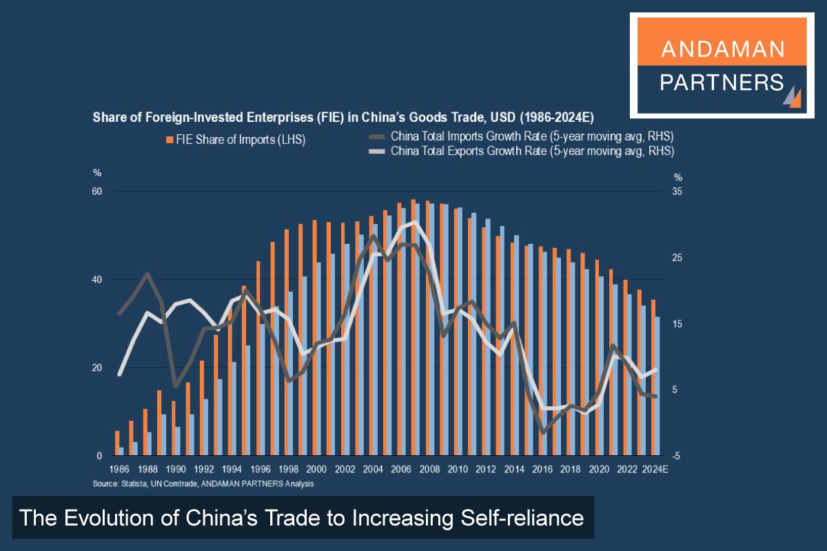 Read more about the article The Evolution of China’s Trade from Foreign Dependence to Self-reliance