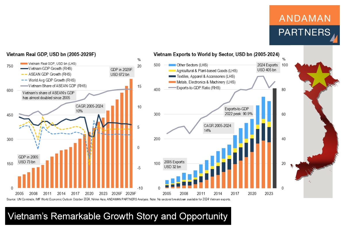 Read more about the article Vietnam’s Remarkable Growth Story and Opportunity in 2 Charts:  GDP Grew by 10% and Exports by 14% Annually Over the Past 20 Years
