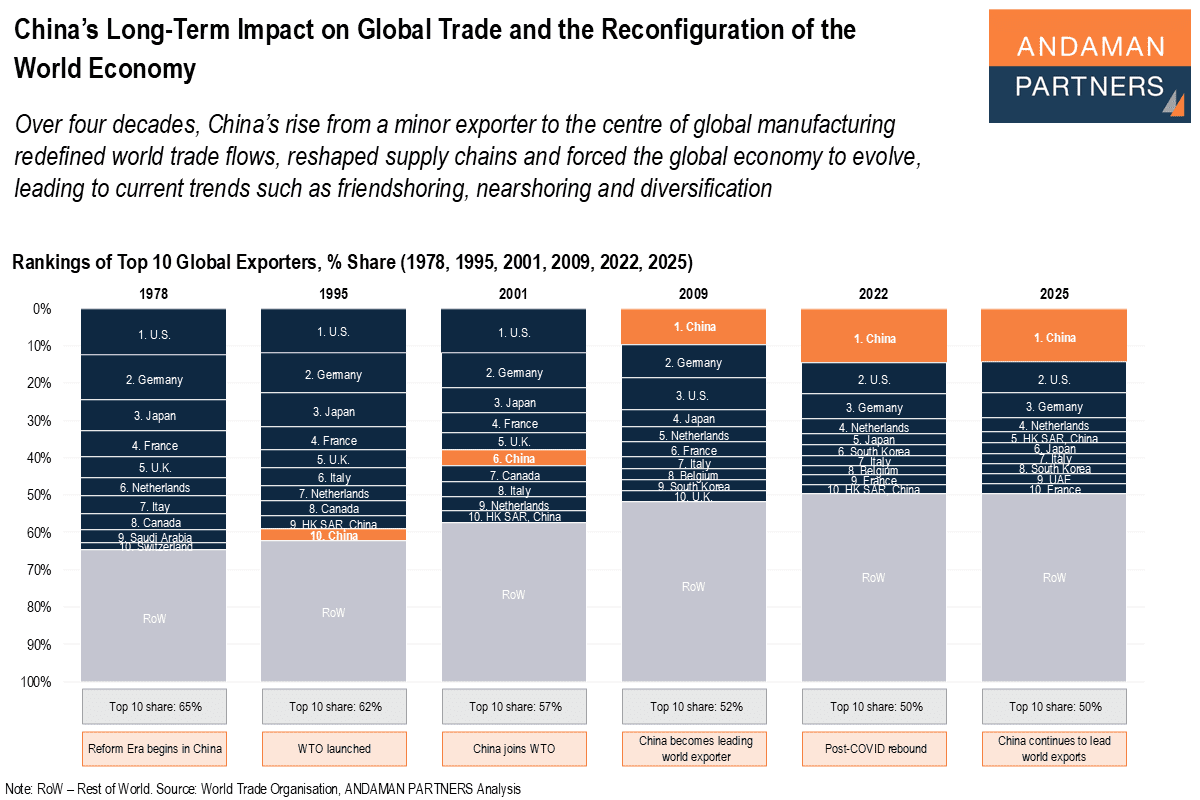You are currently viewing China’s Long-Term Impact on Global Trade and the Reconfiguration of the World Economy