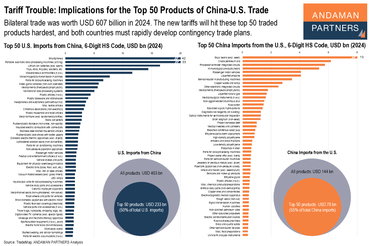 Read more about the article Tariff Trouble: Implications for the Top 50 Products of China-U.S. Trade