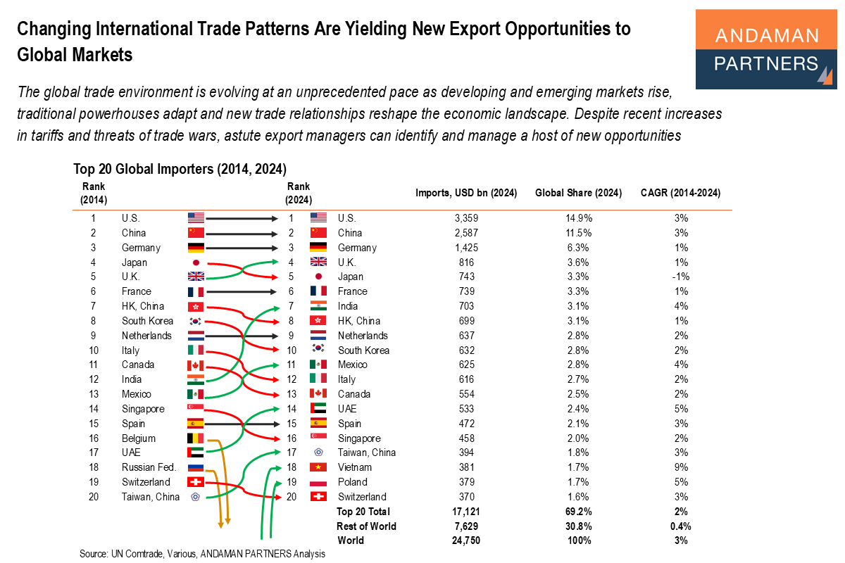 Read more about the article Changing International Trade Patterns Are Yielding New Export Opportunities to Global Markets