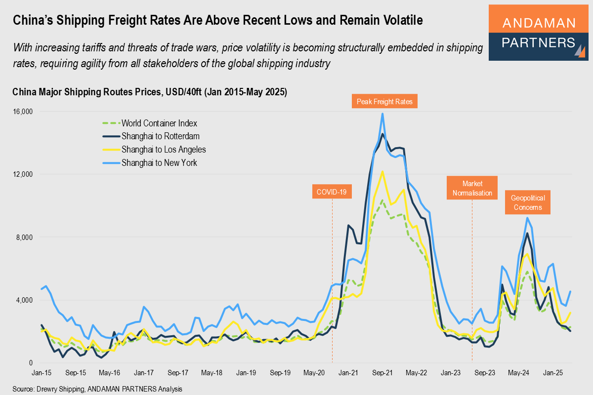 Read more about the article China’s Shipping Freight Rates Are Above Recent Lows and Remain Volatile