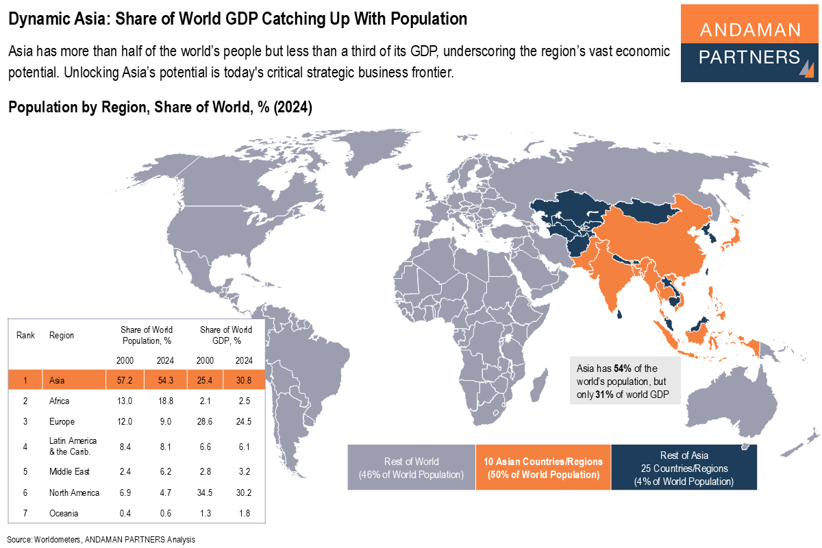 You are currently viewing Dynamic Asia: Share of World GDP Catching Up With Population
