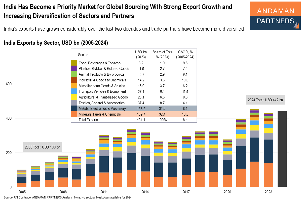 Read more about the article India Has Become a Key Market for Global Sourcing With Strong Export Growth and Increasing Diversification of Sectors and Partners