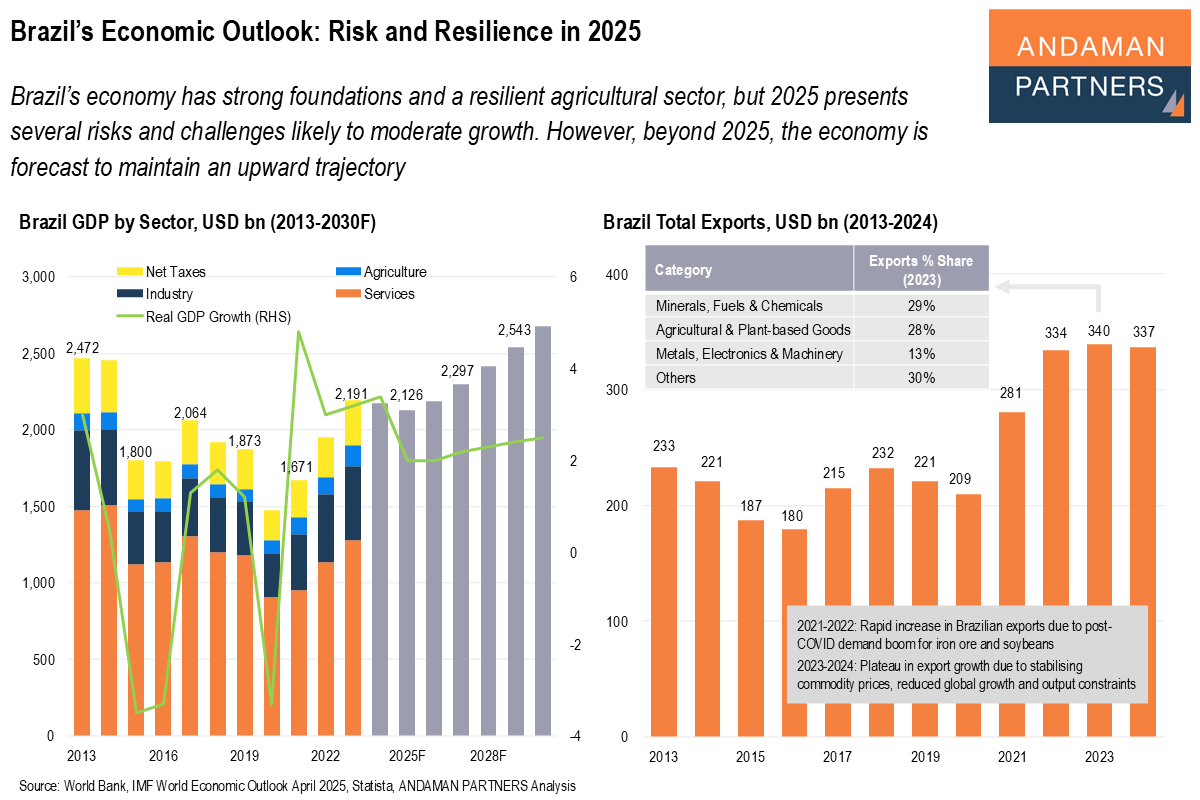 You are currently viewing Brazil’s Economic Outlook in 2025: Risk and Resilience