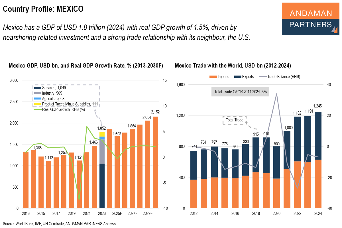 Read more about the article Country Profile – Mexico
