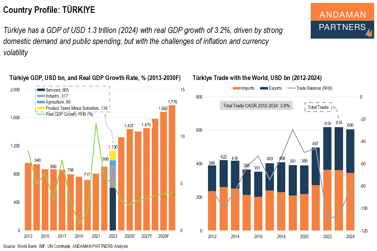 Read more about the article Country Profile – Türkiye