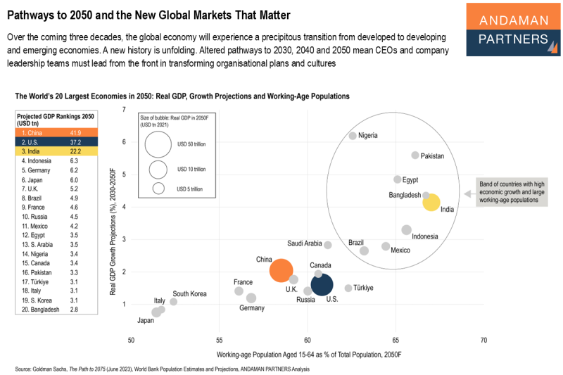 Read more about the article Pathways to 2050 and New Global Markets That Matter