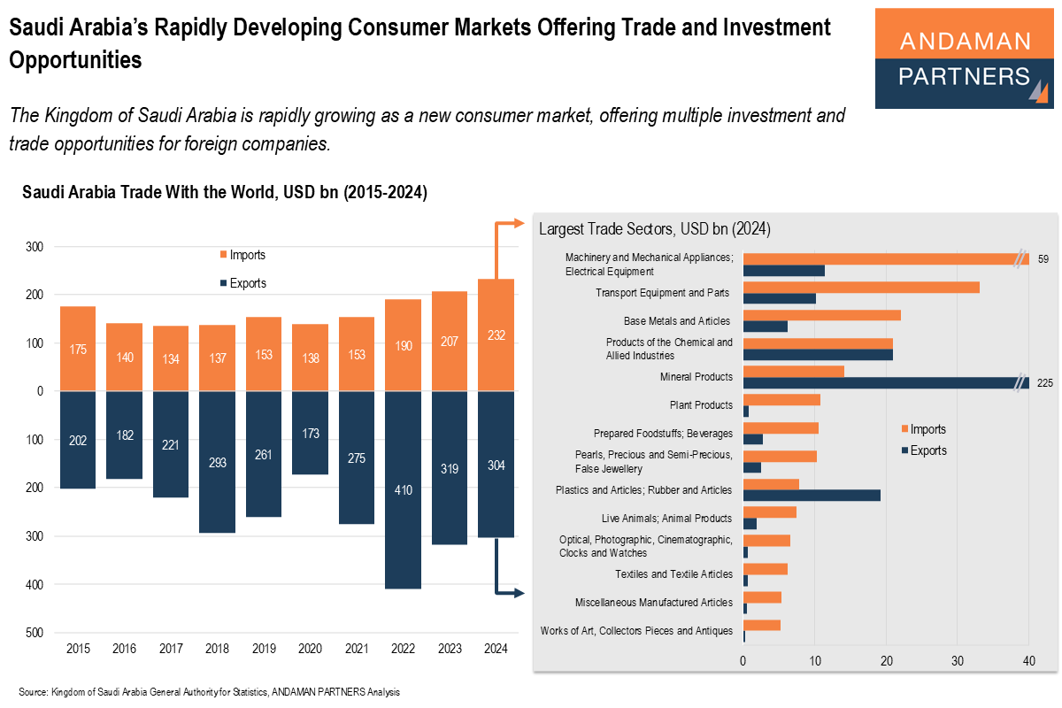 You are currently viewing Saudi Arabia’s Rapidly Developing Consumer Markets Offering Trade and Investment Opportunities