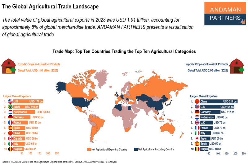 Read more about the article The Global Agricultural Trade Landscape