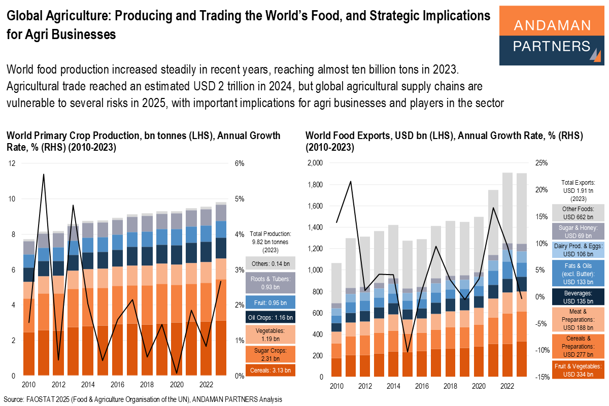 Read more about the article Global Agriculture: Producing and Trading the World’s Food and Strategic Implications for Agri Businesses