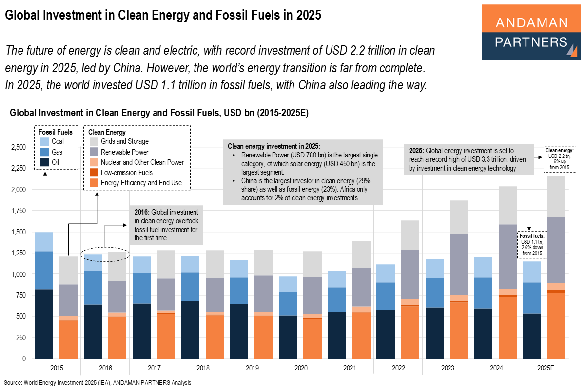 Read more about the article Global Investment in Clean Energy and Fossil Fuels in 2025