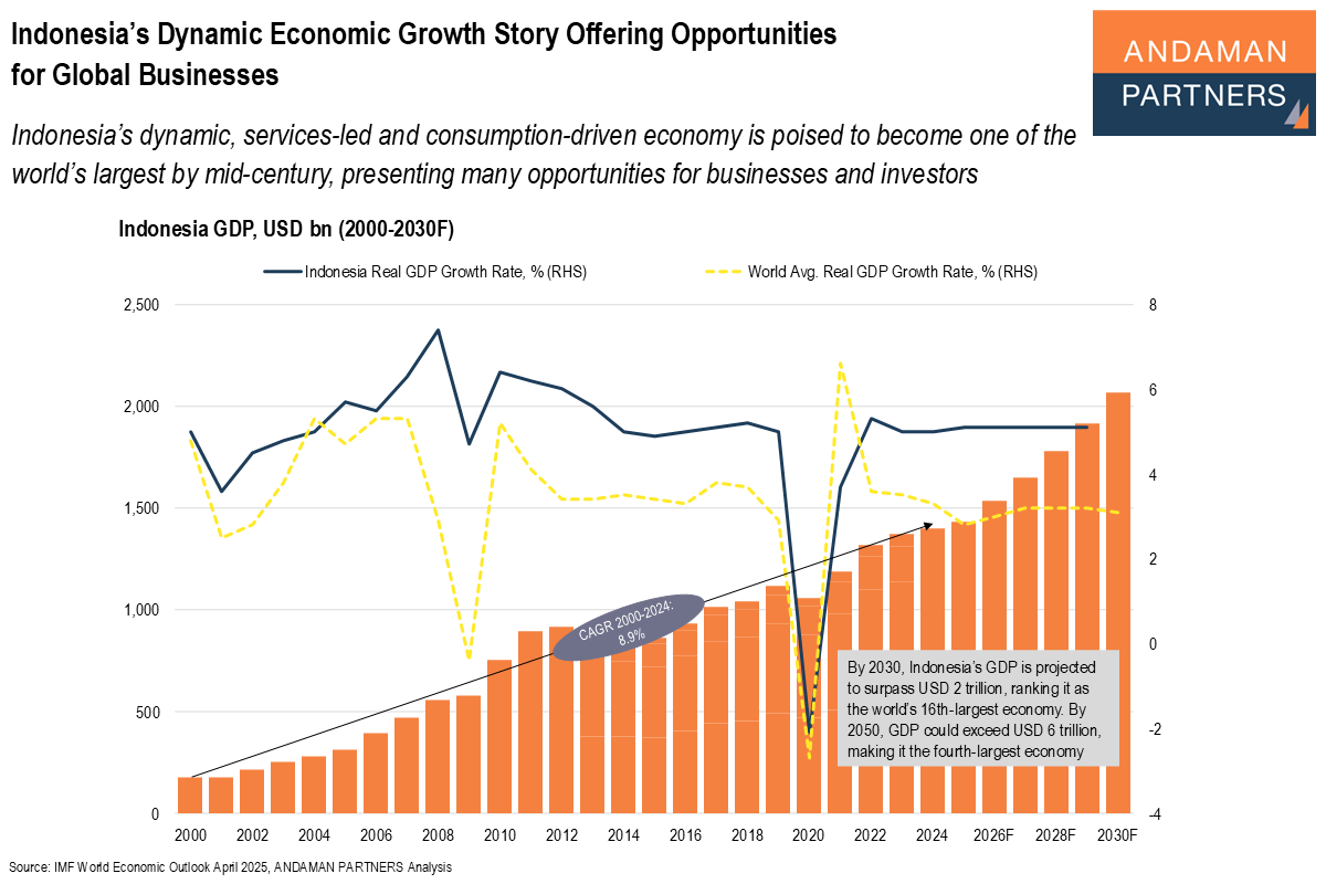 Read more about the article Indonesia’s Dynamic Economic Growth Story Offering Opportunities for Global Businesses