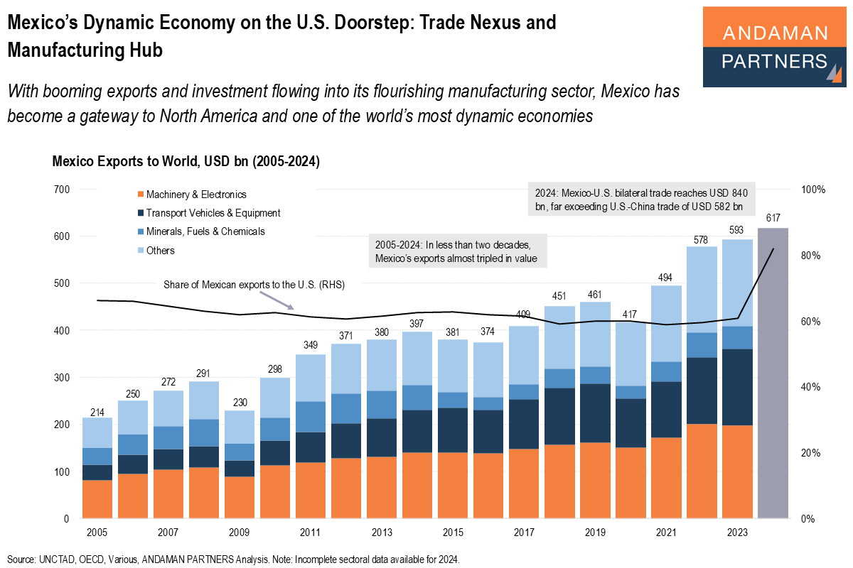 Read more about the article Mexico’s Dynamic Economy on the U.S. Doorstep: Trade Nexus and Manufacturing Hub
