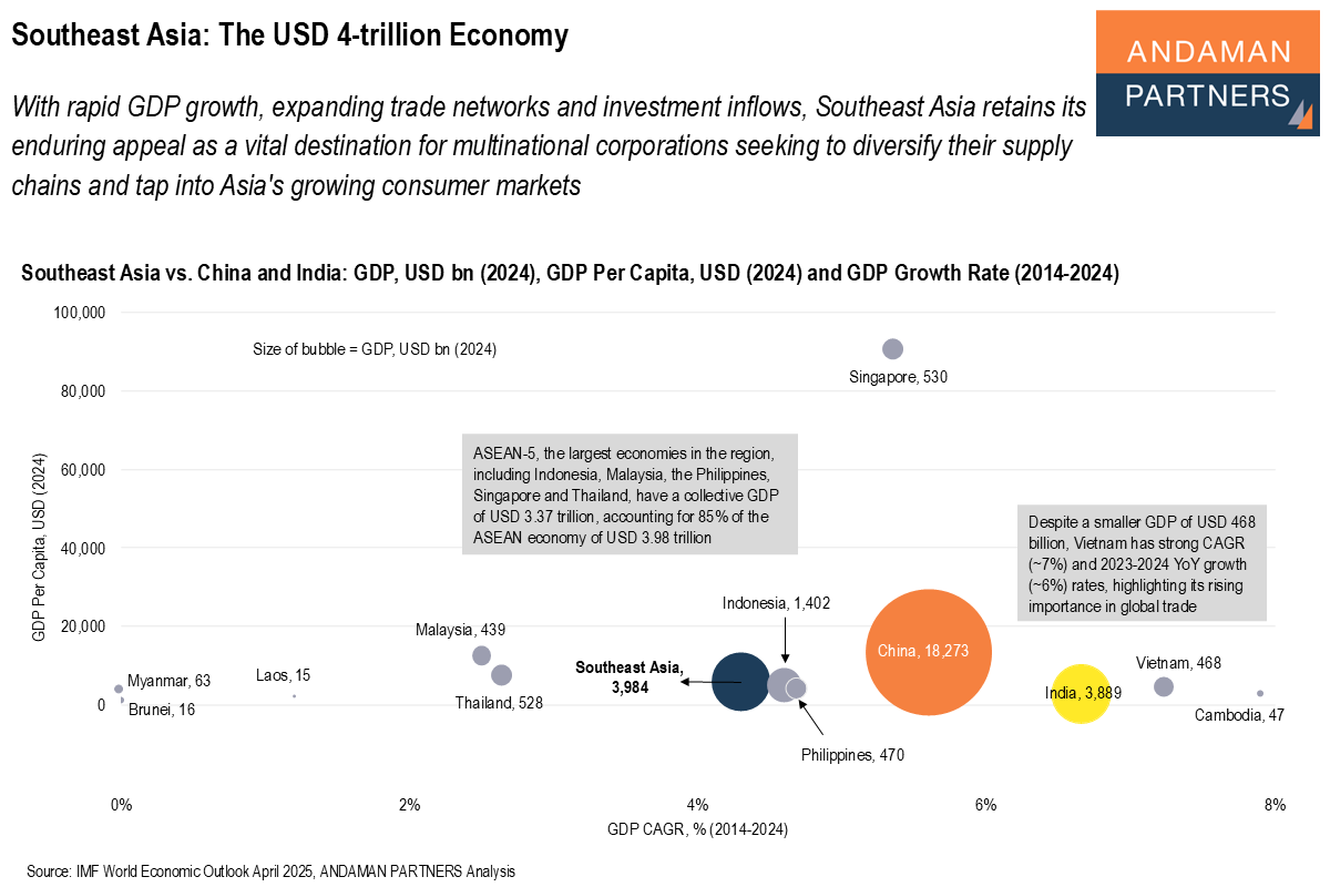 Read more about the article Southeast Asia: The USD 4-trillion Economy