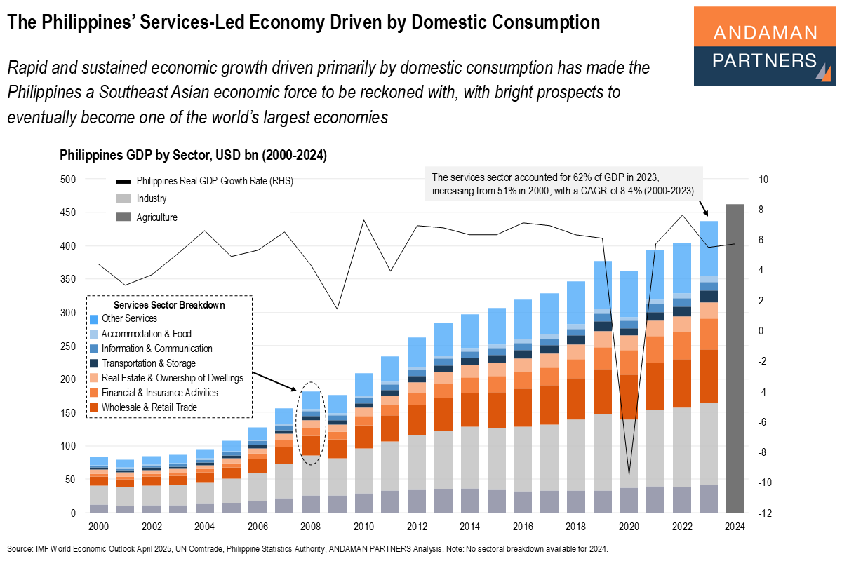 Read more about the article The Philippines’ Services-Led Economy Driven by Domestic Consumption
