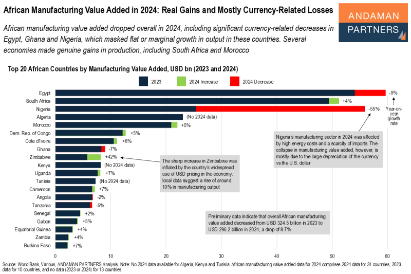 Read more about the article African Manufacturing Value Added in 2024: Real Gains and Mostly Currency-Related Losses