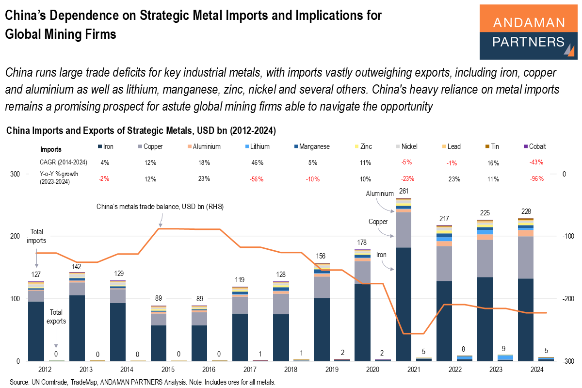 Read more about the article China’s Dependence on Strategic Metal Imports and Implications for Global Mining Firms