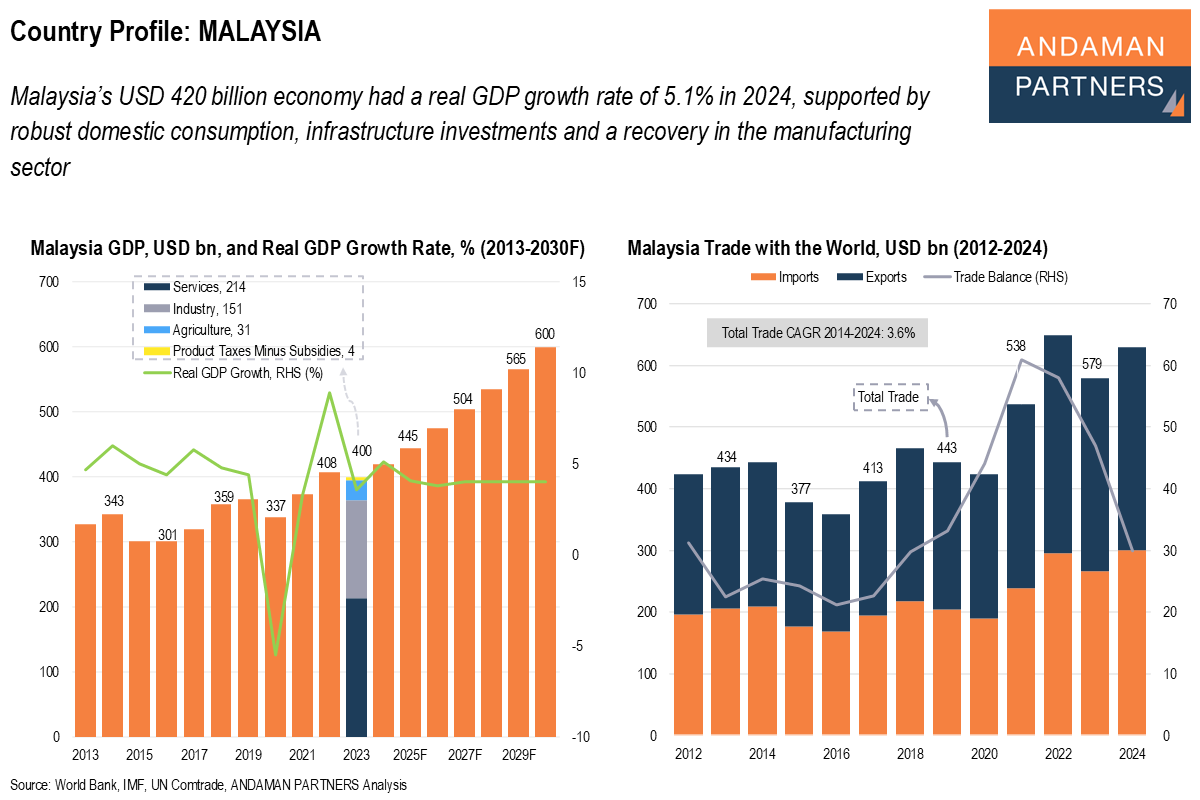 Read more about the article Country Profile – Malaysia
