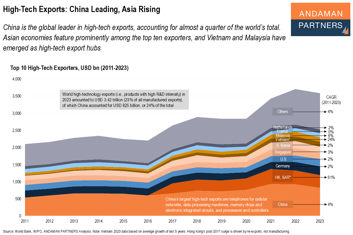 Read more about the article High-Tech Exports: China Leading, Asia Rising