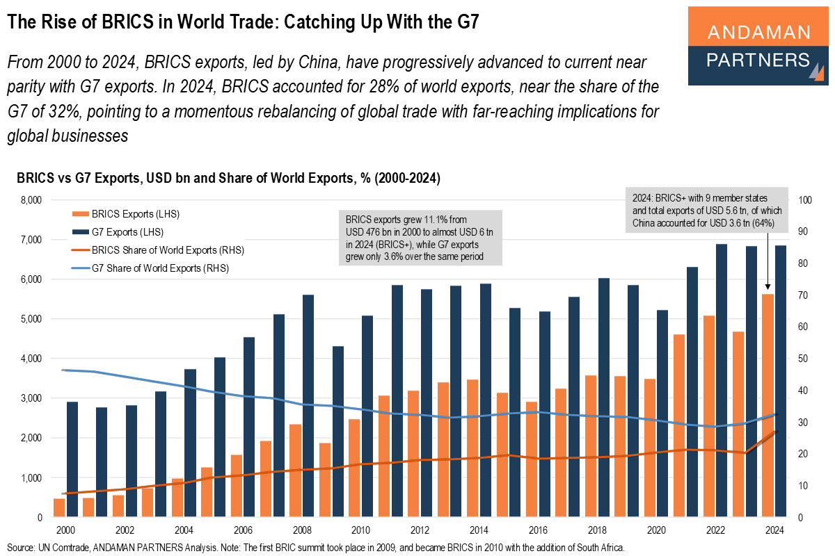 Read more about the article The Rise of BRICS in World Trade: Catching Up With the G7