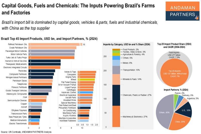 Read more about the article Capital Goods, Fuels and Chemicals: The Inputs Powering Brazil’s Farms and Factories