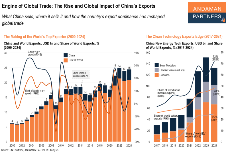 Read more about the article Engine of Global Trade: The Rise and Global Impact of China’s Exports