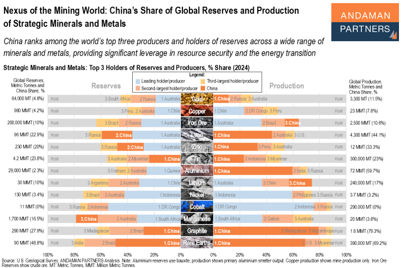 Read more about the article Nexus of the Mining World: China’s Share of Global Reserves and Production of Strategic Minerals and Metals
