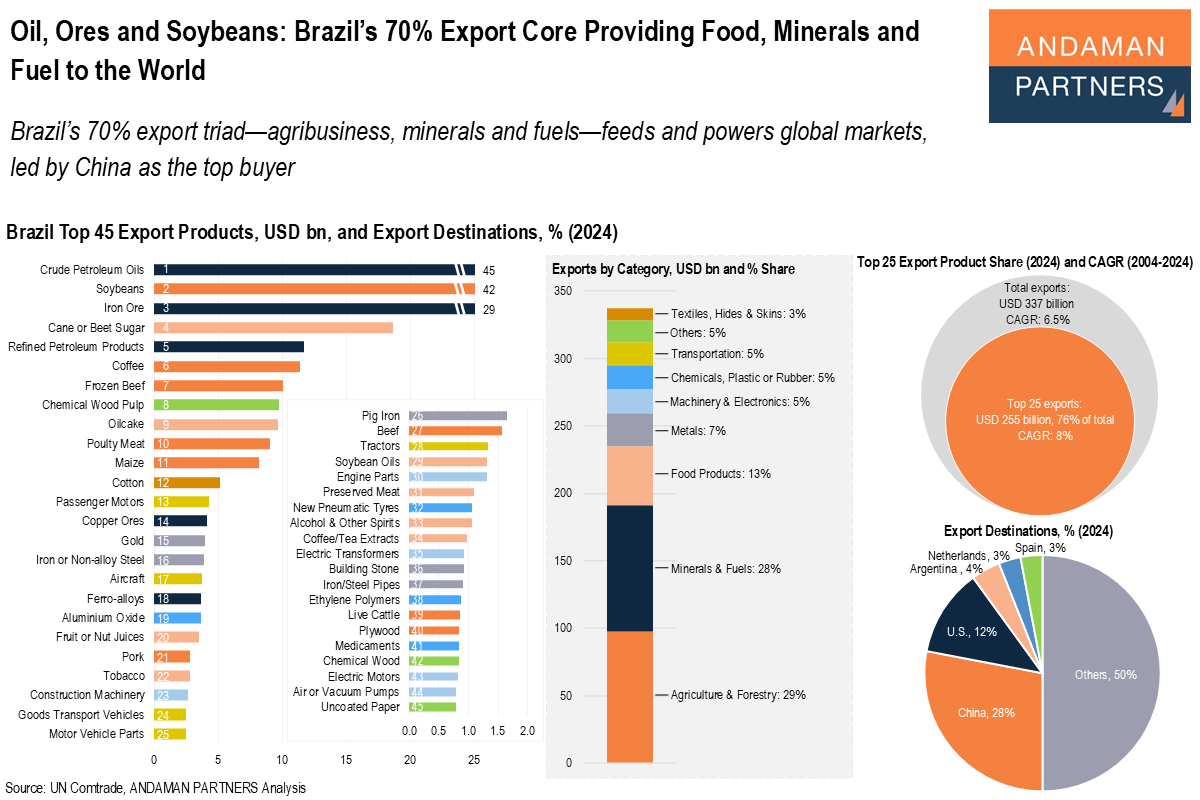 You are currently viewing Oil, Ores and Soybeans: Brazil’s 70% Export Core Providing Food, Minerals and Fuel to the World