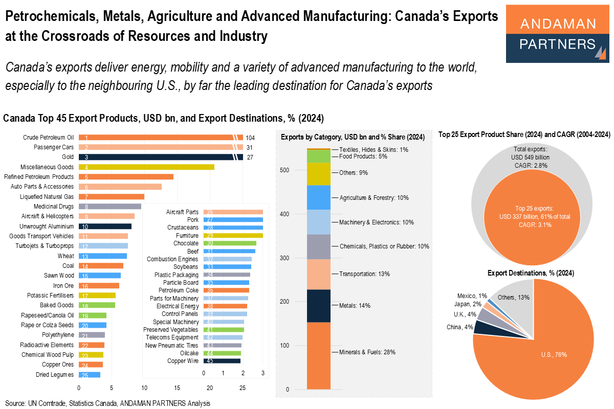 You are currently viewing Petrochemicals, Metals, Agriculture and Advanced Manufacturing: Canada’s Exports at the Crossroads of Resources and Industry