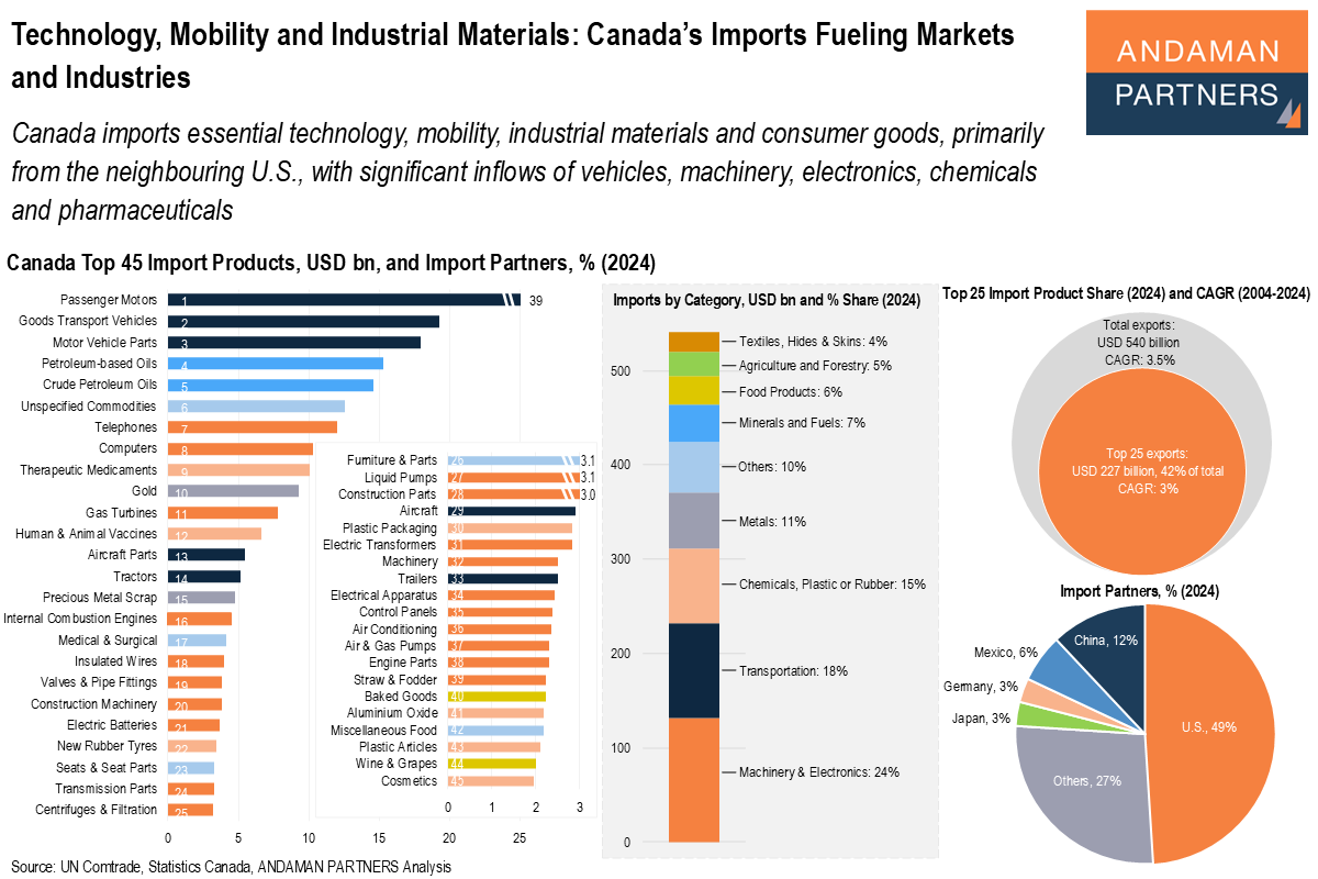 You are currently viewing Technology, Mobility and Industrial Materials: Canada’s Imports Fueling Markets and Industries