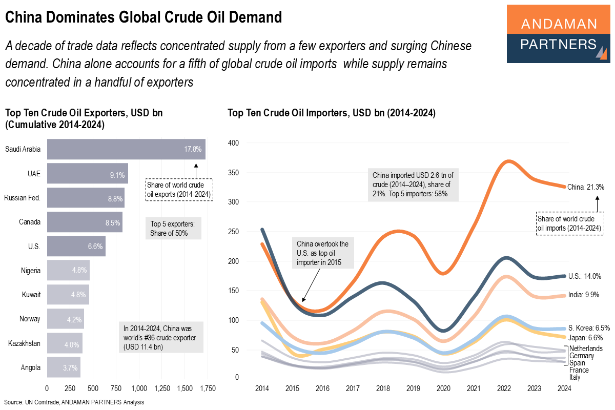 Read more about the article China Dominates Global Crude Oil Demand