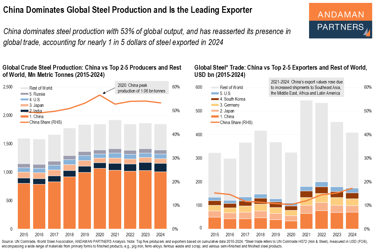 You are currently viewing China Dominates Global Steel Production and Is the Leading Exporter