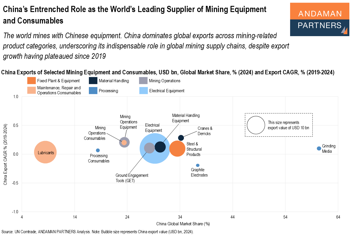 Read more about the article China’s Entrenched Role as the World’s Leading Supplier of Mining Equipment and Consumables