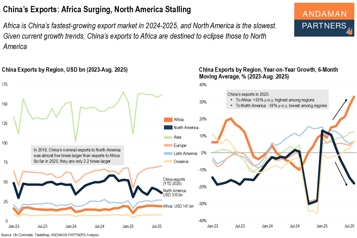 Read more about the article China’s Exports: Africa Surging, North America Stalling