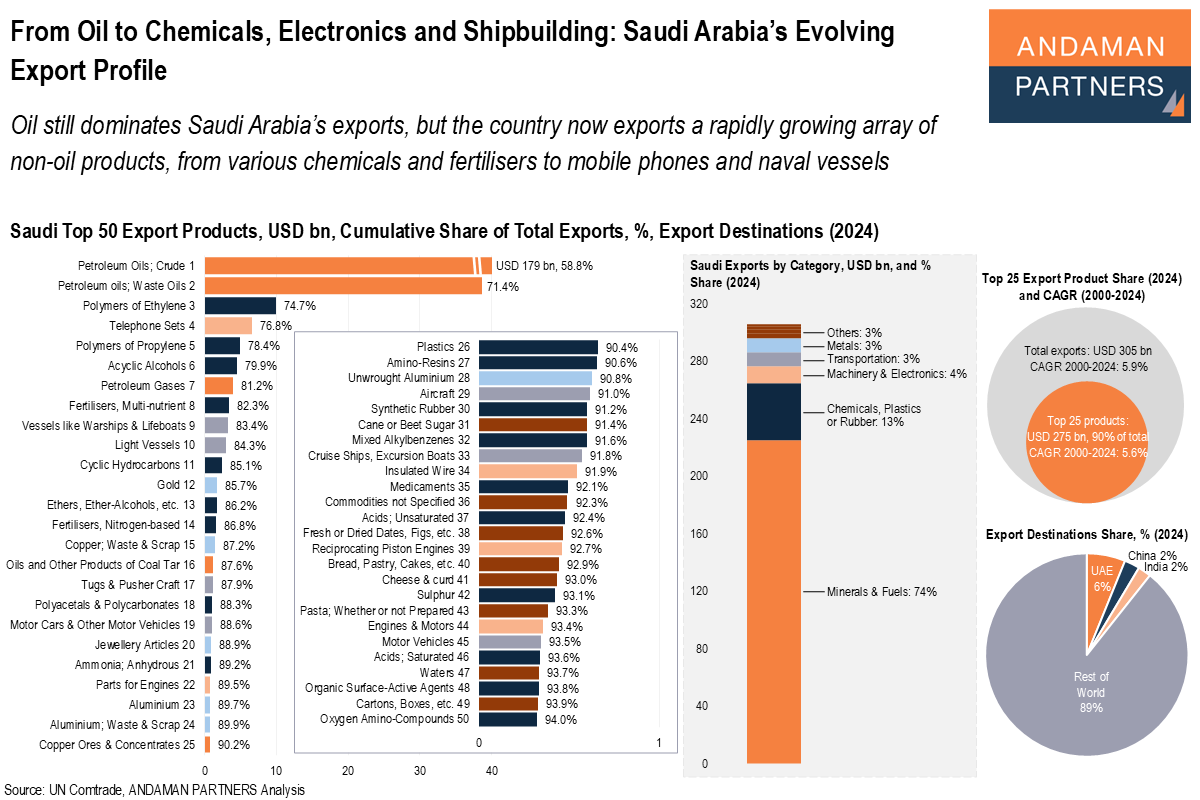 Read more about the article From Oil to Chemicals, Electronics and Shipbuilding: Saudi Arabia’s Evolving Export Profile
