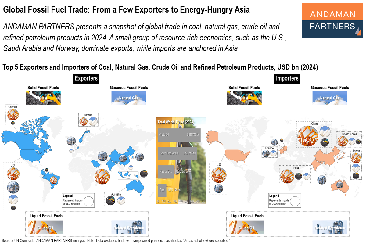 Read more about the article Global Fossil Fuel Trade: From a Few Exporters to Energy-Hungry Asia