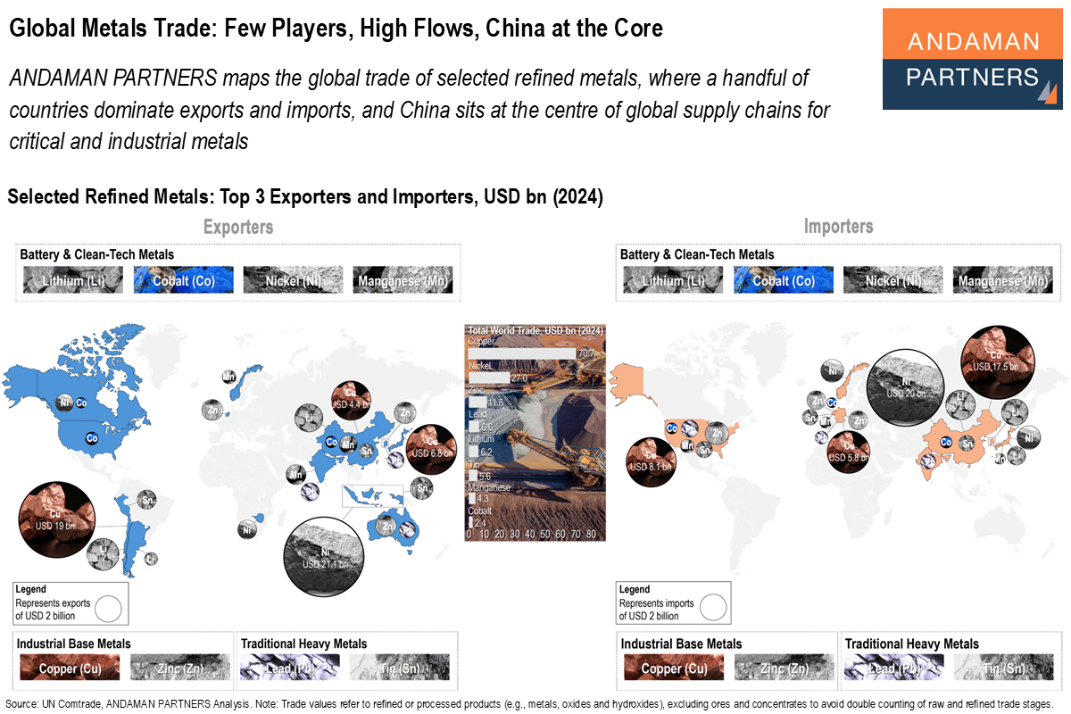 Read more about the article Global Metals Trade: Few Players, High Flows, China at the Core