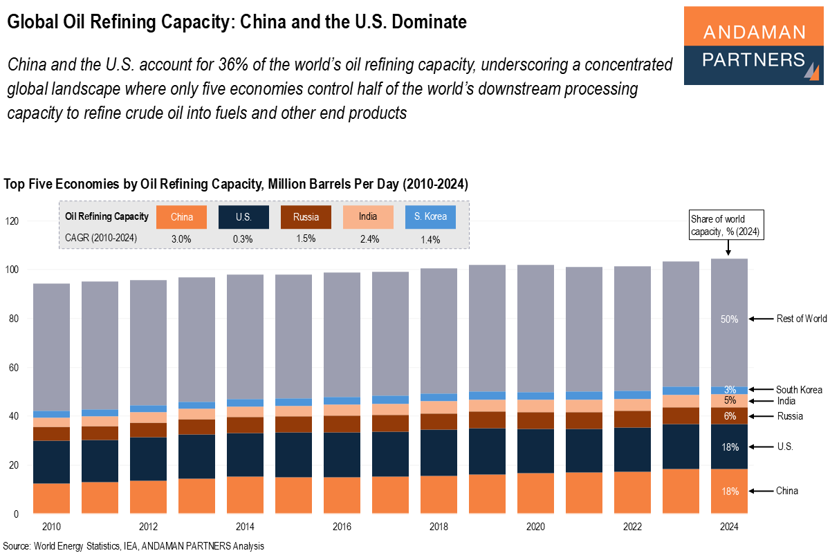 Read more about the article Global Oil Refining Capacity: China and the U.S. Dominate