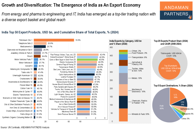 Read more about the article Growth and Diversification: The Emergence of India as An Export Economy