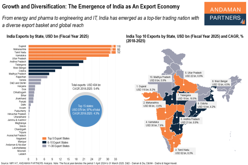Read more about the article Growth and Diversification: The Emergence of India as An Export Economy