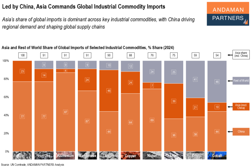 Read more about the article Led by China, Asia Commands Global Industrial Commodity Imports