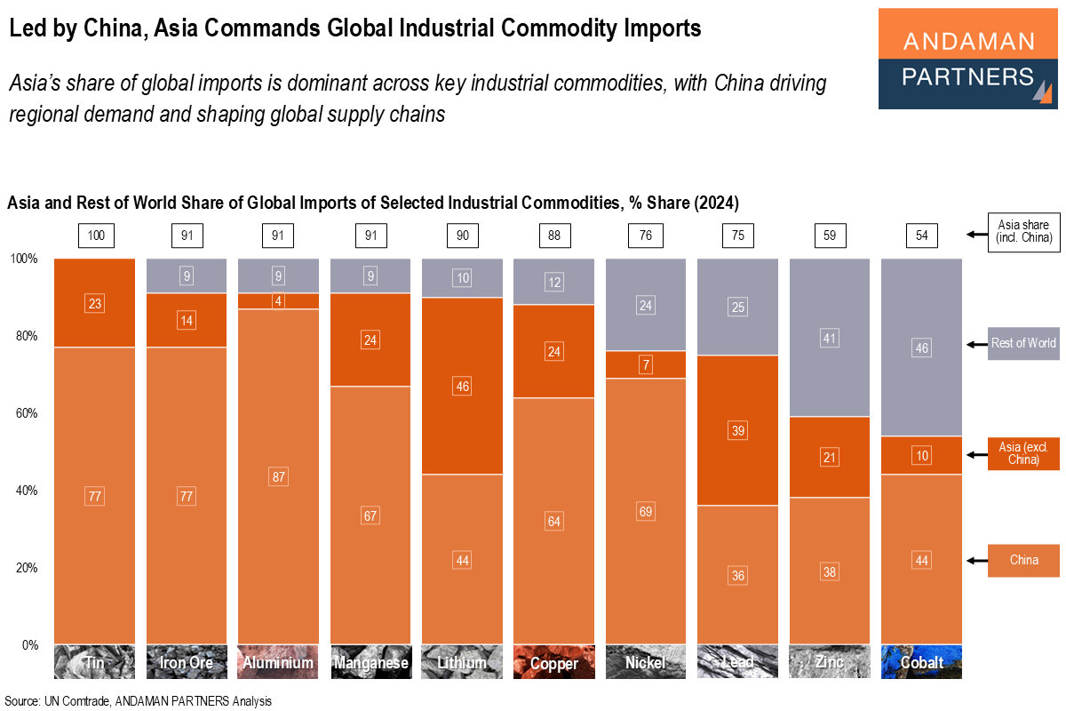 Read more about the article Led by China, Asia Commands Global Industrial Commodity Imports
