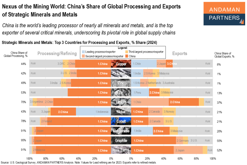 Read more about the article Nexus of the Mining World: China’s Share of Global Processing and Exports of Strategic Minerals and Metals