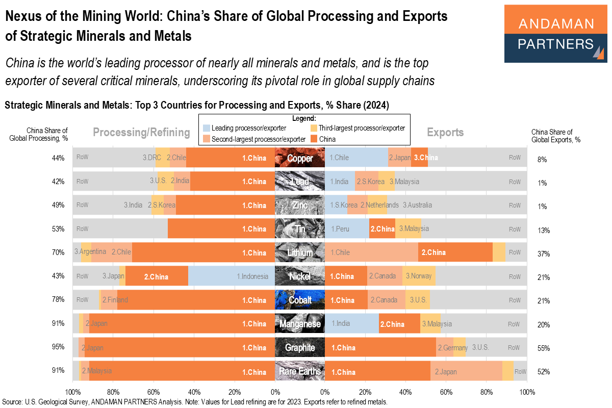 Read more about the article Nexus of the Mining World: China’s Share of Global Processing and Exports of Strategic Minerals and Metals