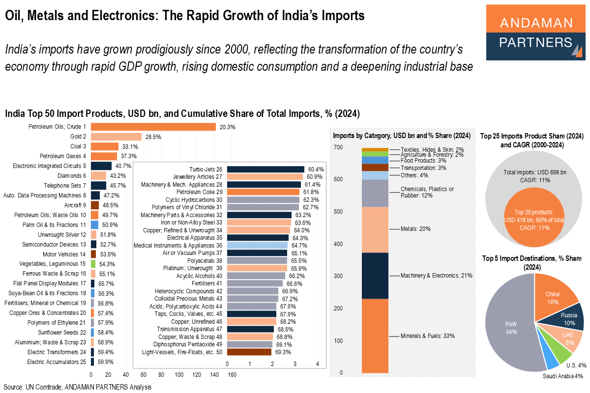 You are currently viewing Oil, Metals and Electronics: The Rapid Growth of India’s Imports