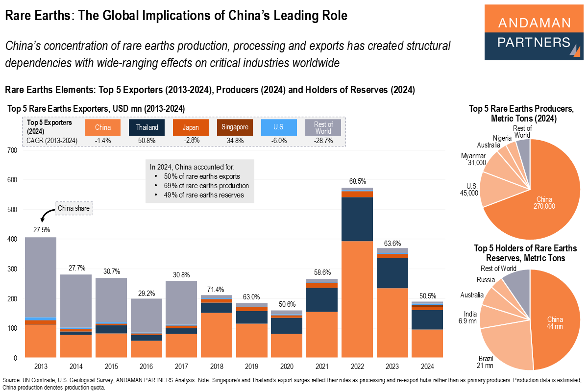 Read more about the article Rare Earths: The Global Implications of China’s Leading Role