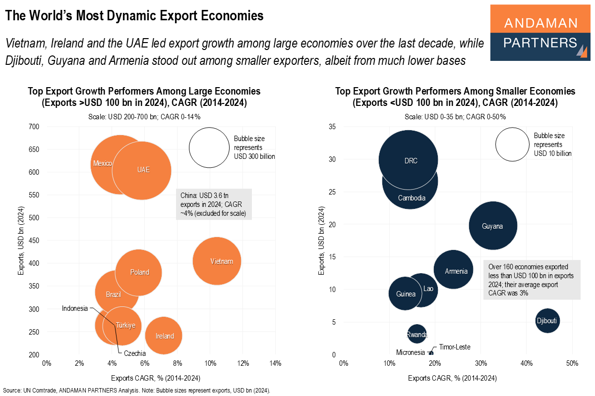 You are currently viewing The World’s Most Dynamic Export Economies