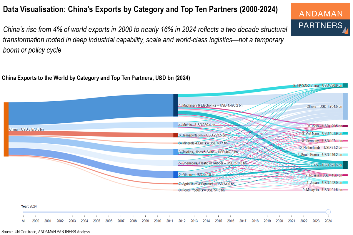 Read more about the article Data Visualisation: China’s Exports by Category and Top Ten Partners (2000-2024)